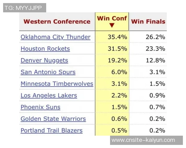 火箭西部冠军概率达315夺冠概率高达233紧随雷霆之后