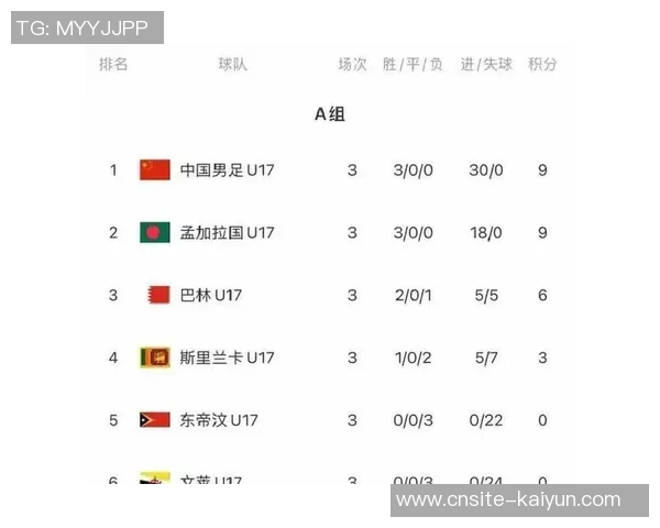 国少在U17亚预赛中表现出色以18个净胜球领跑小组榜首